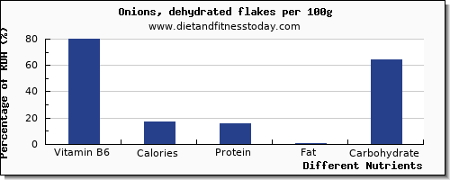 chart to show highest vitamin b6 in onions per 100g